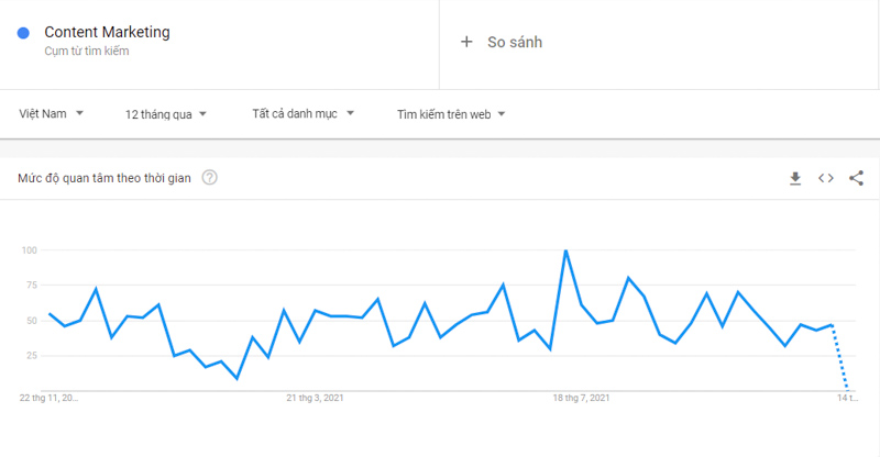 biểu đồ google trends