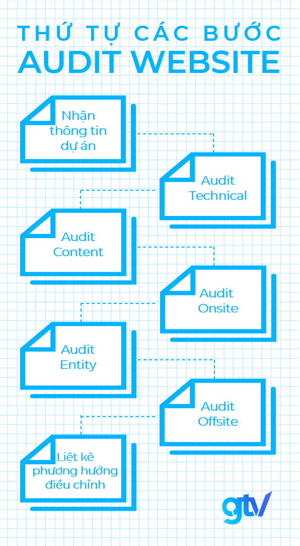 thứ tự các bước làm seo audit cho website trong quy trình seo
