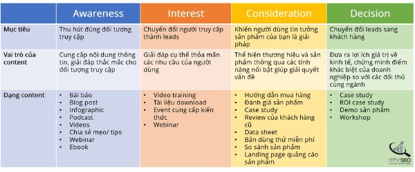 content marketing, các dạng content marketing, các loại content marketing, marketting online là gì