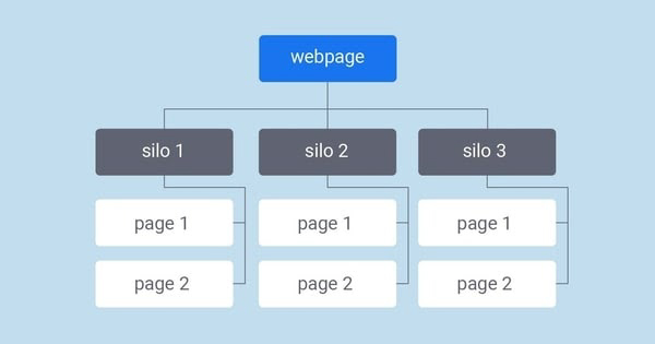 phương pháp cấu trúc silo trong các bước seo website của một quy trinh lam seo