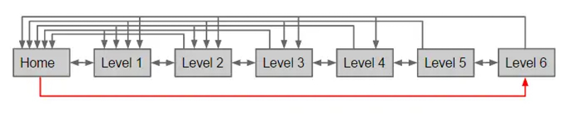 Breadcrumbs kết hợp deep link