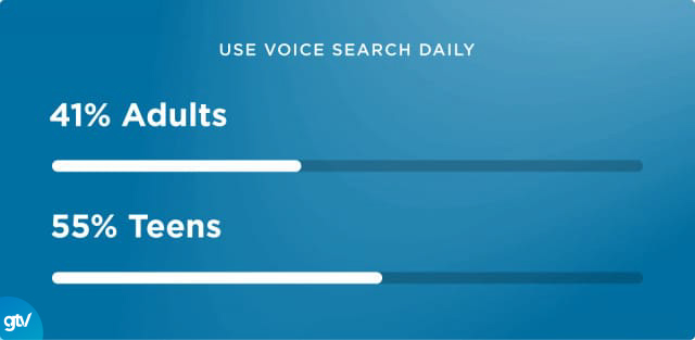 Dữ liệu tuổi User dùng Voice Search