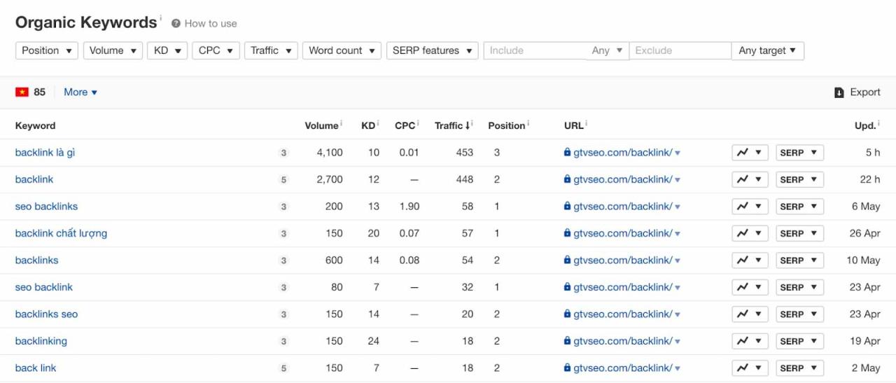 danh sách organic keyword từ ahrefs