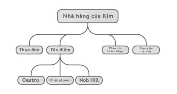 tối ưu hóa silo website