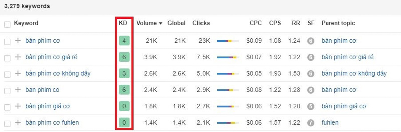 Keyword Difficulty