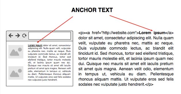 đột phá seo offpage với Anchor Text