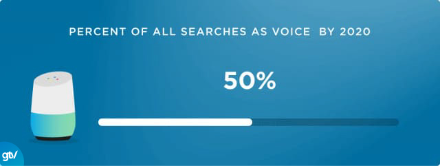 dự đoán người dùng voice search google 