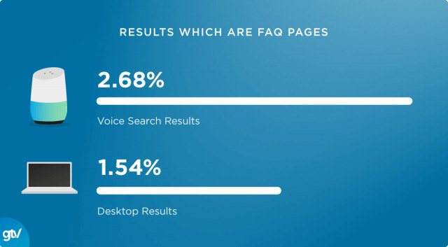 FAQ pages tốt cho Voice Search
