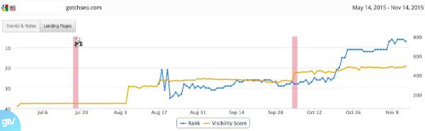 redirect 301 gotch seo