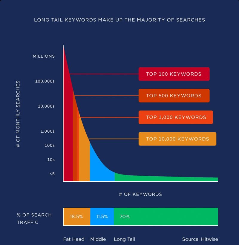 Long tail keywords có độ cạnh tranh thấp