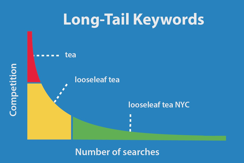 Lượng traffic của Long-tail keywords