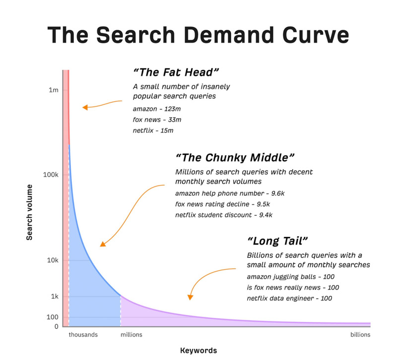 Long tail keyword có lượt truy cập cao