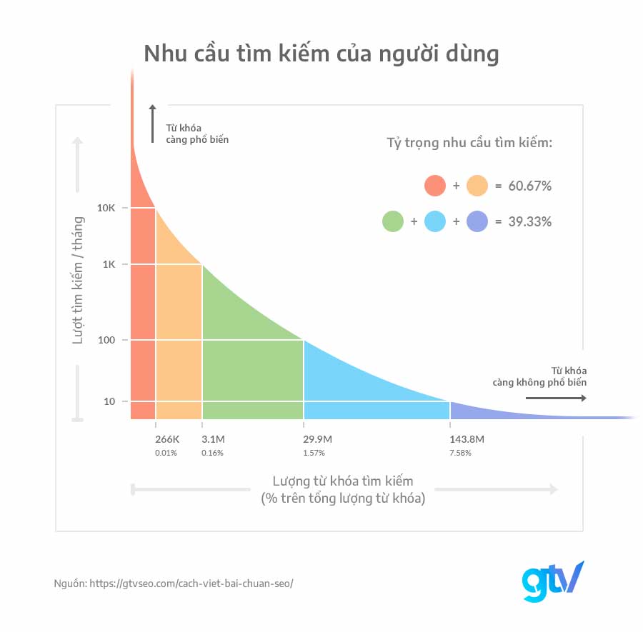 biểu đồ thể hiện nhu cầu tìm kiếm - cách viết content chuẩn seo