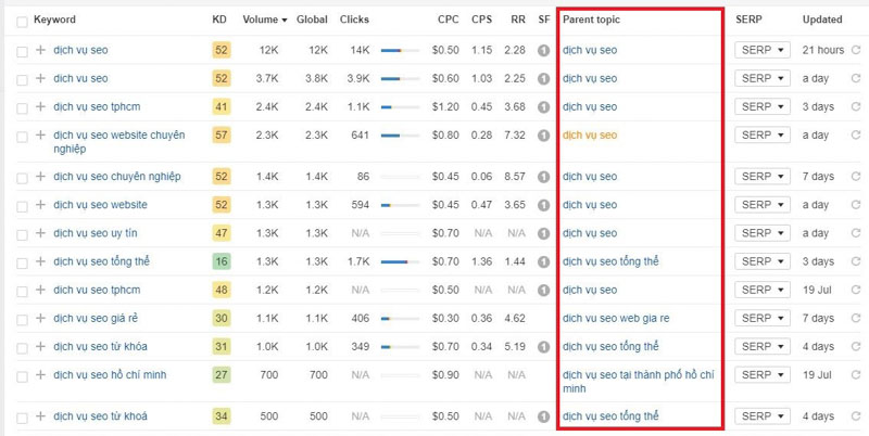 Parent Topic trên công cụ Ahrefs