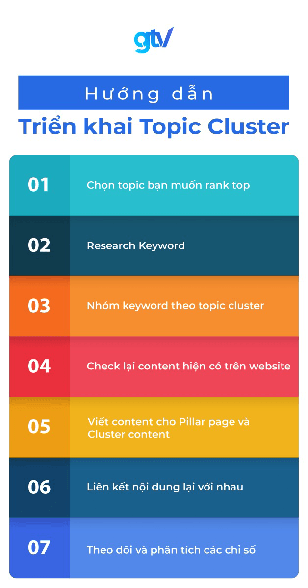 quy trình triển khai Topic Cluster