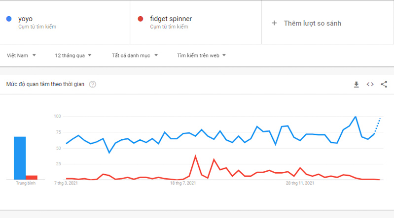 thuật ngữ trong Google Trend tại Việt Nam