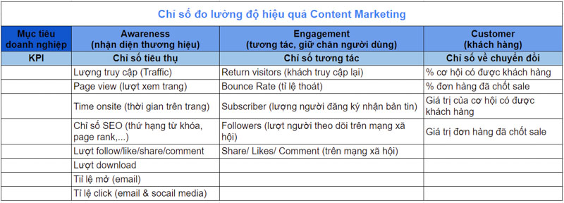 đo hiệu quả content marketing