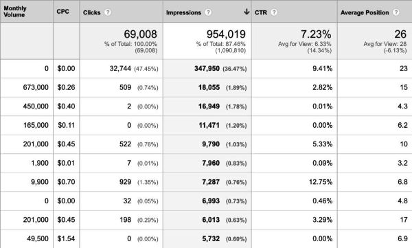 phân tích từ khóa google search console