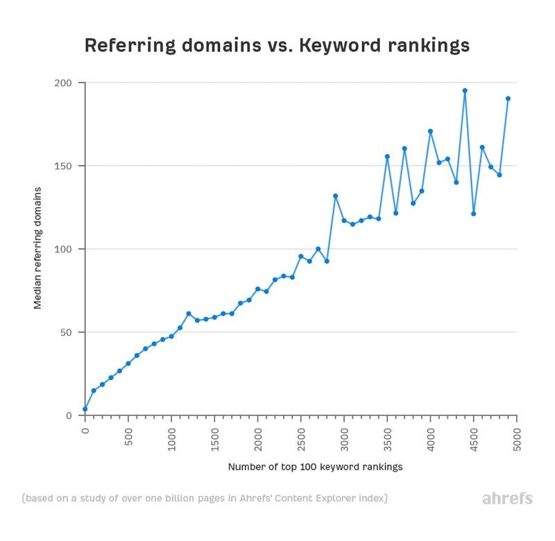 mối tương quan giữa Referring Domain và từ khóa
