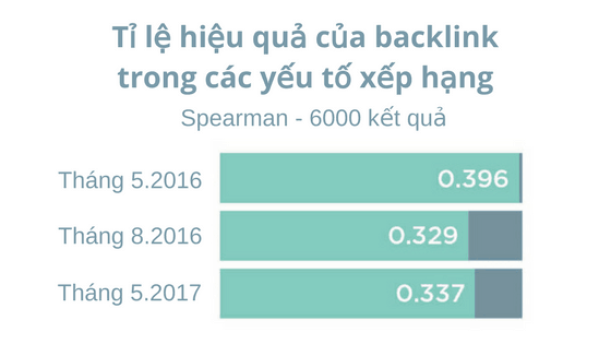 Hệ số tương quan sức mạnh backlink - vị trí thứ hạng 16k