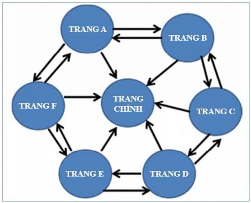 Mô hình link wheel