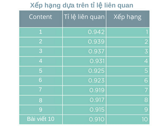 Xếp hạng dựa trên tỉ lệ liên quan