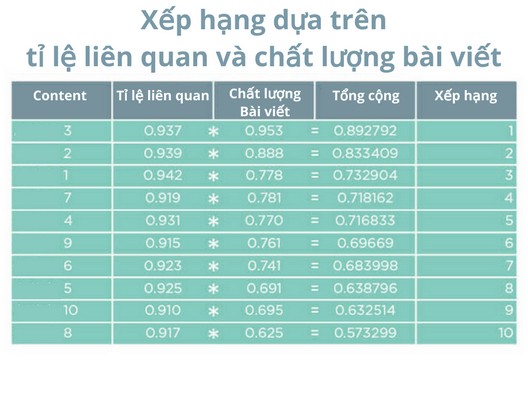 Xếp hạng dựa trên tỉ lệ liên quan & chất lượng bài viết