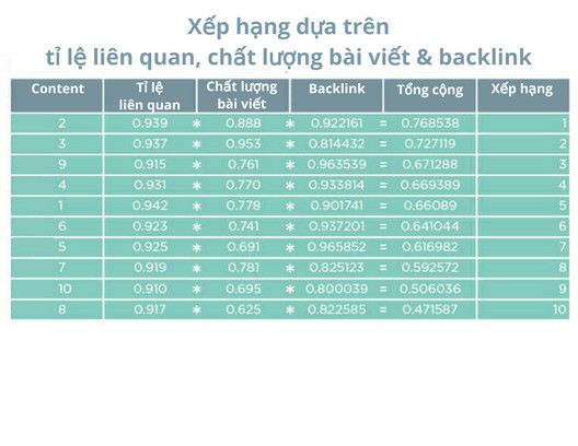 Xếp hạng dựa trên tỉ lệ liên quan, chất lượng bài viết & backlink