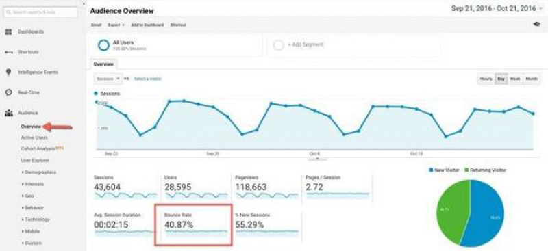 Bounce Rate bao nhiêu là tốt