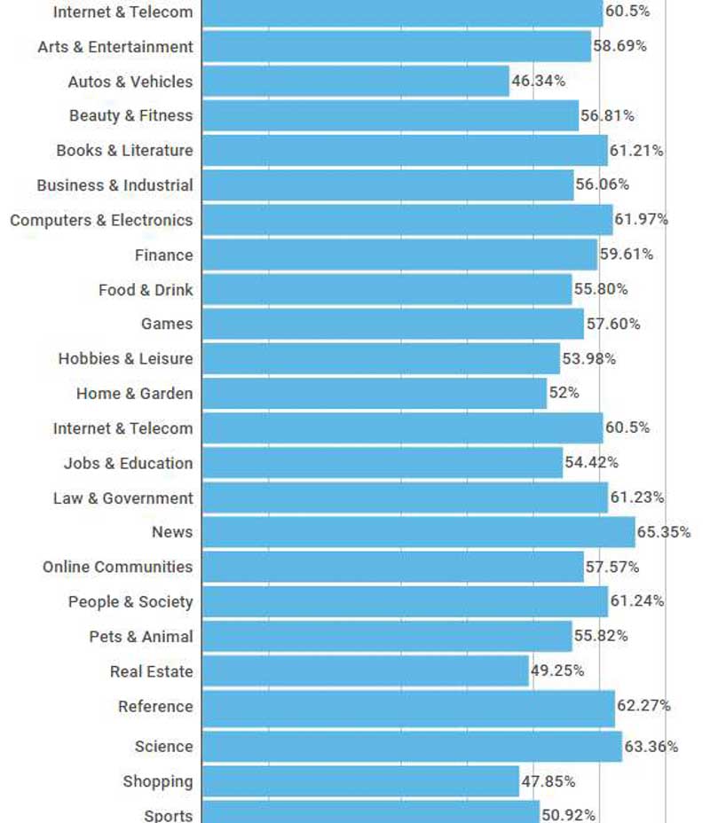 Các ngành nghề khác nhau có Bounce Rate khác nhau