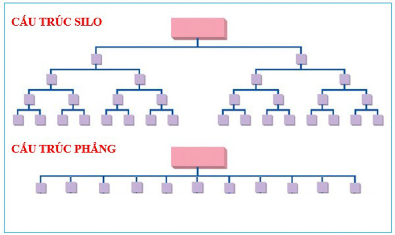 silo là gì - cấu trúc phẳng và silo