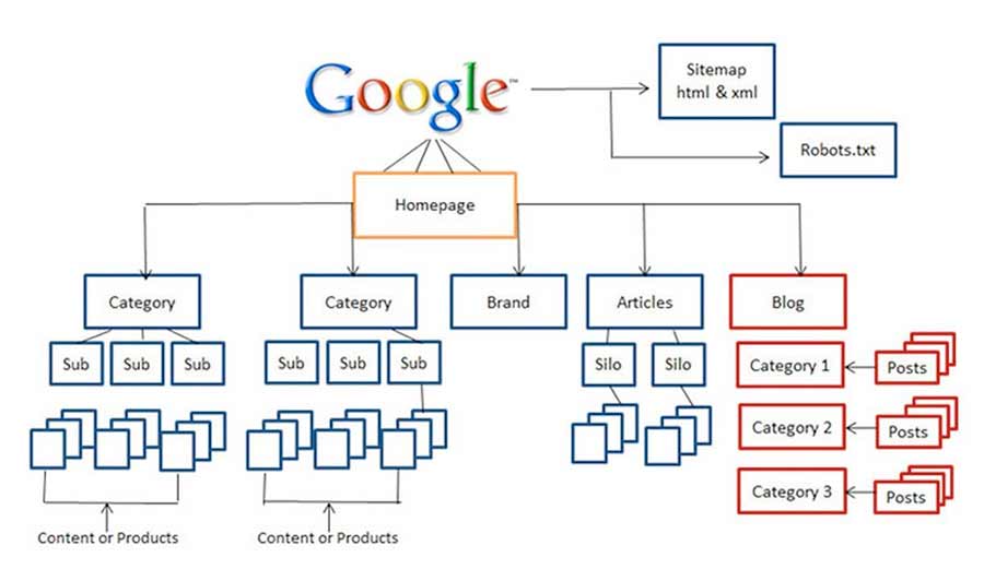 cấu trúc website chuẩn seo