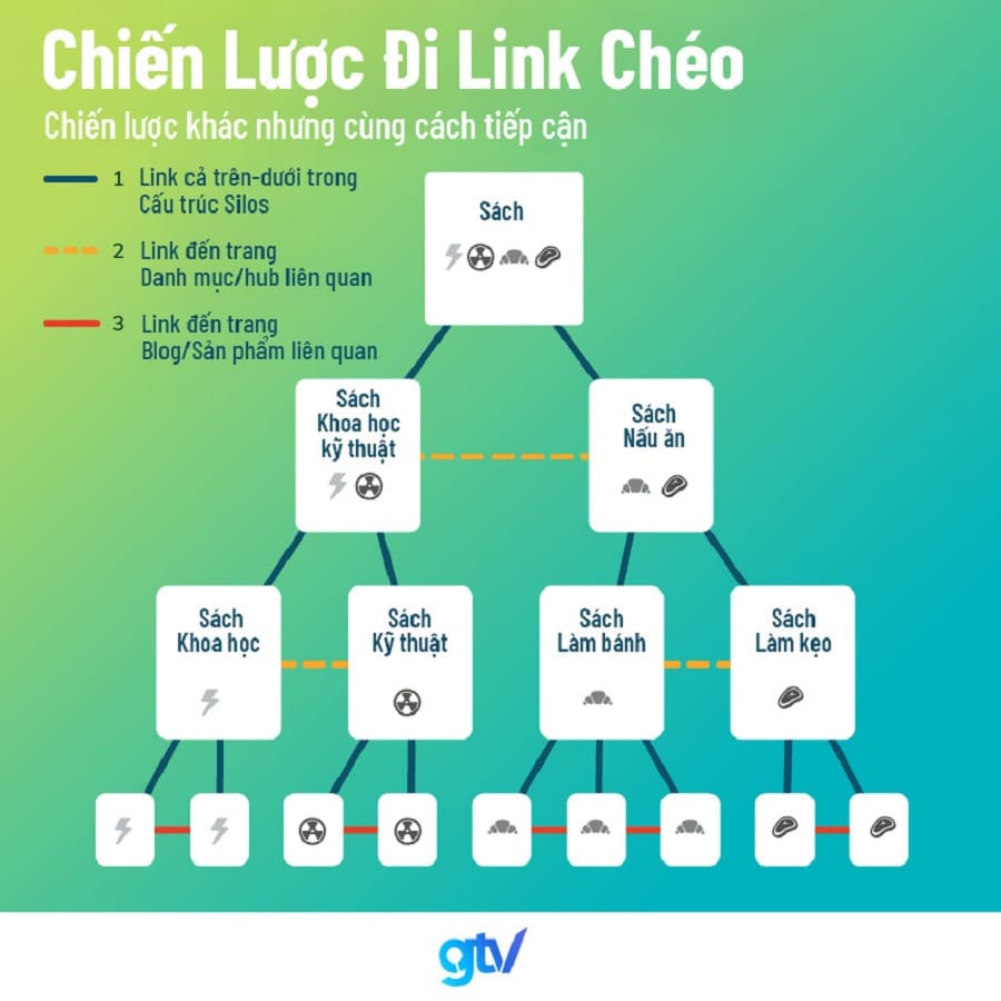 cấu trúc website thương mại điện tử với chiến lược đi link chéo