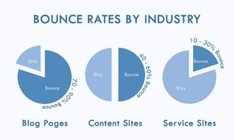 Bounce Rate của các loại website khác nhau