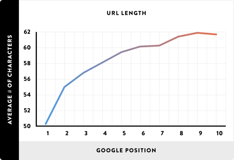 google position và url length