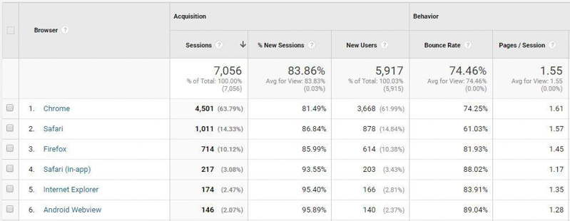 google analytics broser breakdown