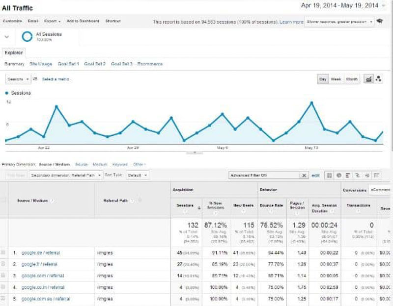 Cách sử dụng google webmaster tools – mô phỏng các lượt nhấp chuột không bình đẳng với lượt truy cập