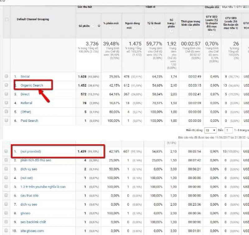 Google Search Console dù có những thông số Google Analytics thiếu nhưng không hoàn toàn thay thế được