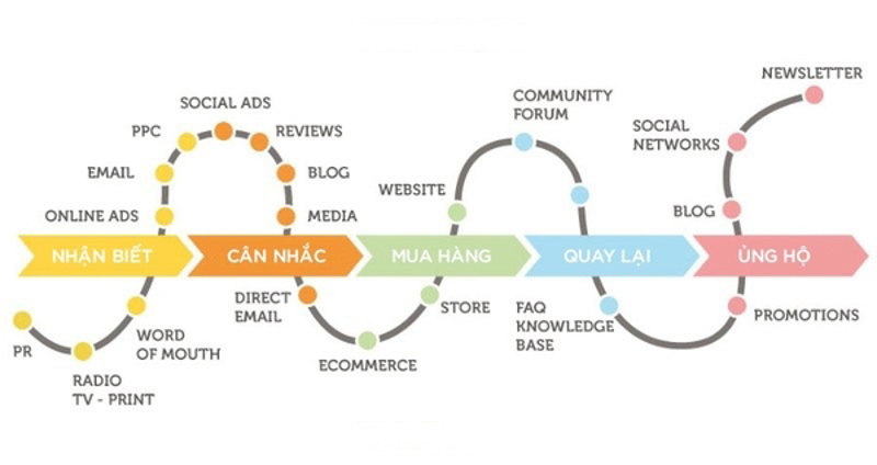 Hành trình khách hàng trong chiến lược SEO