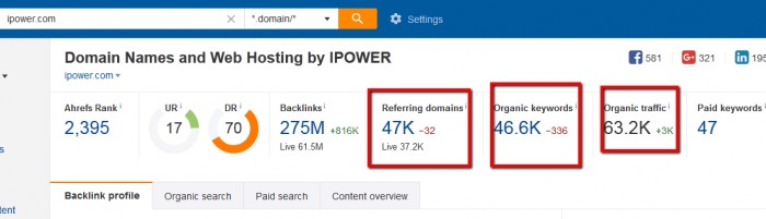 organic Traffic và keyword