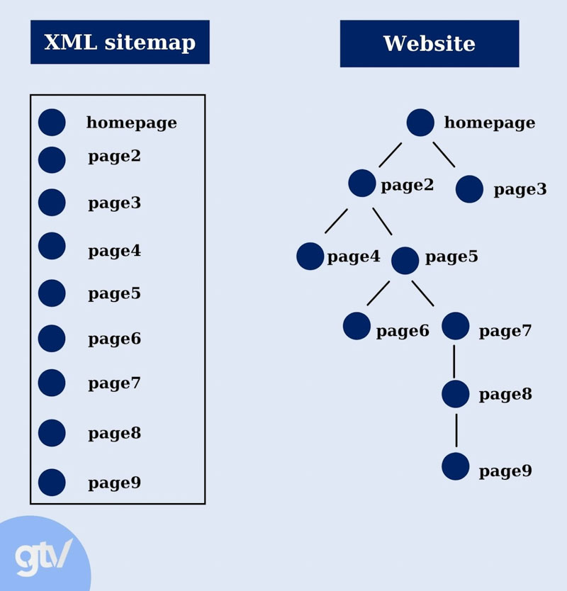 Sitemap là gì?