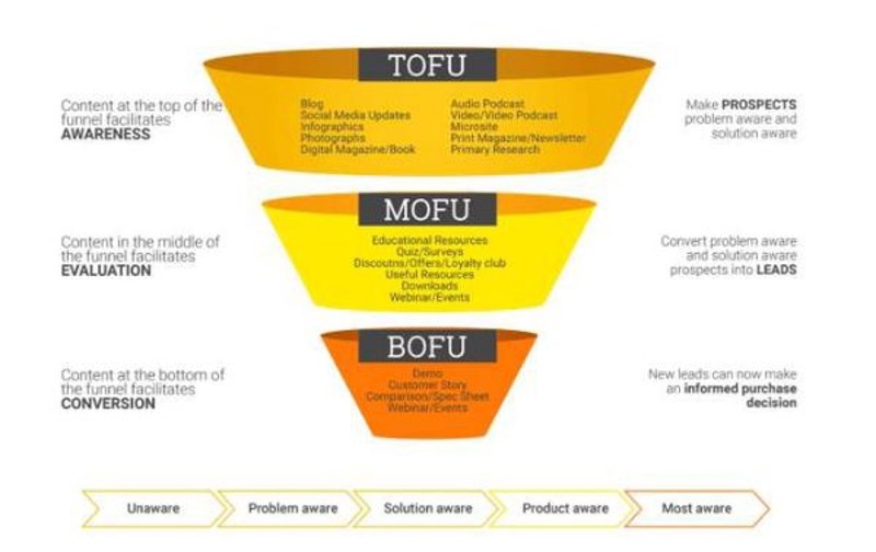 Phễu quá trình Marketing mục đích của khách hàng