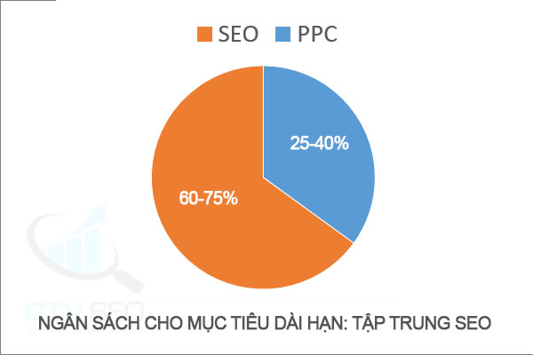 chi phí seo, giá ppc