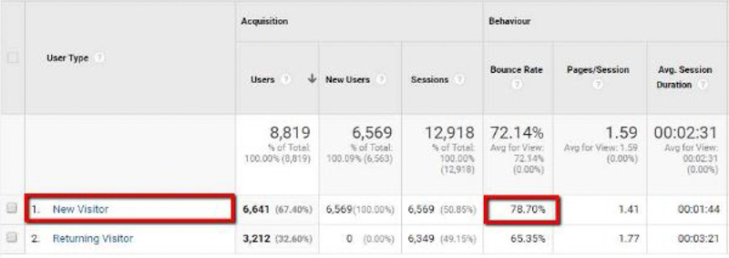 Tỷ lệ Bounce Rate của người mới (new user)