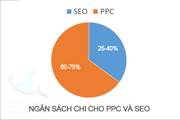 pay per click  - ngân sách ppc và seo