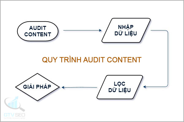 Trung bình khoảng 3 tháng thì website cần audit content