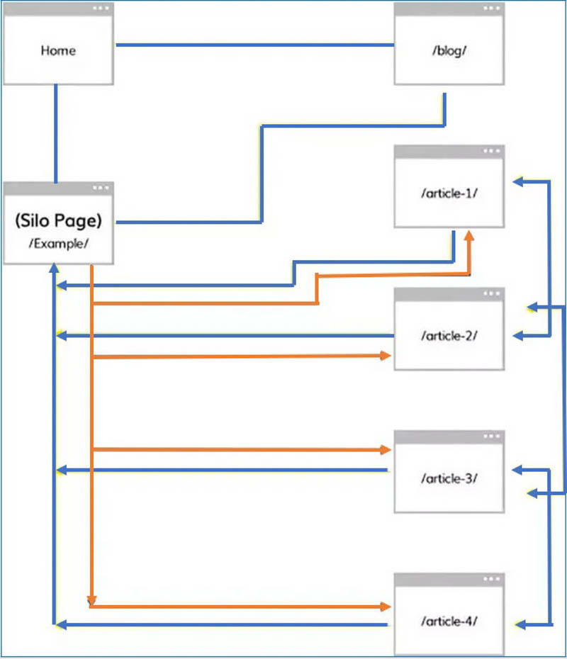 Silo Circle tới các bài viết mục tin tức