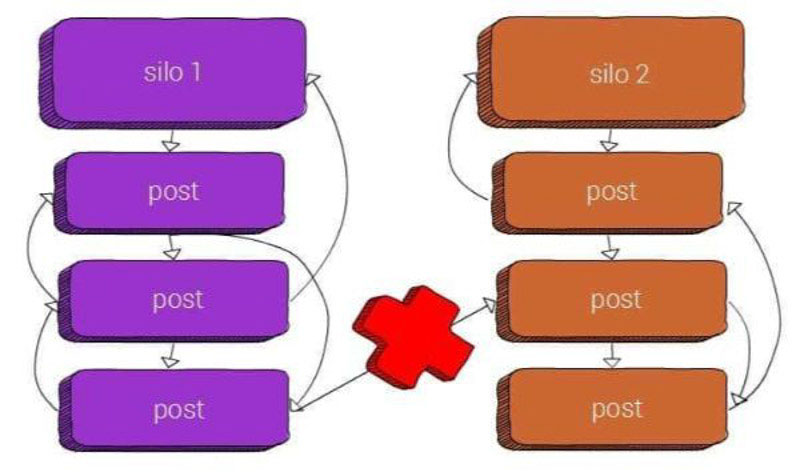 internal link với các nhóm silo khác nhau