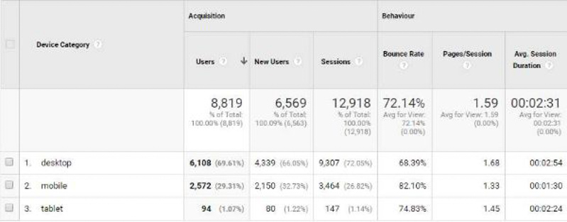 Bounce Rate theo thiết bị khá cao