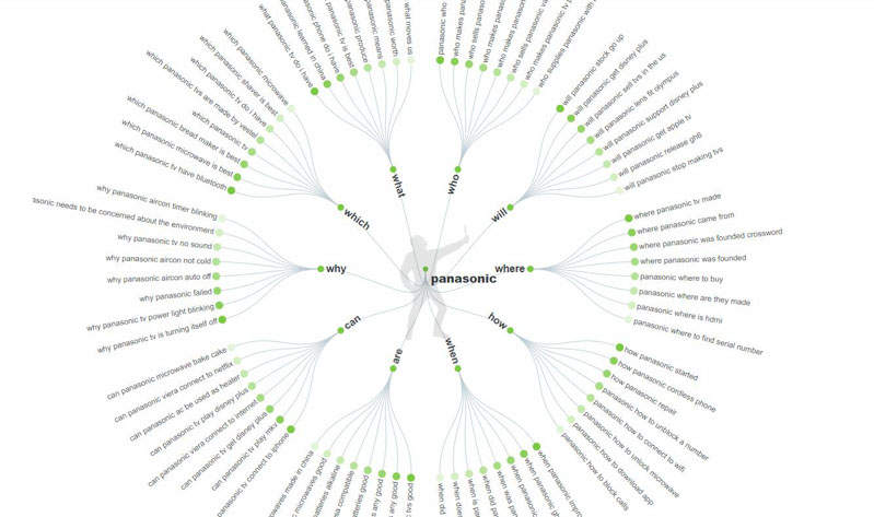 Semantic search - Hình minh họa khi tìm kiếm ý tưởng với Answer the public.